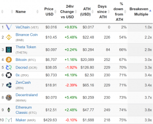 This Data Shows How Far Coins Are from their All-Time High