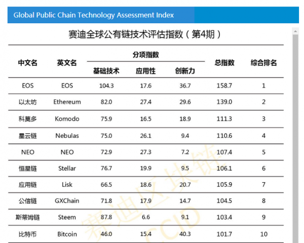 China&rsquo;s Latest Blockchain Rankings Pins EOS on Top, Bitcoin at #10