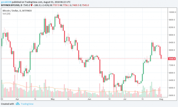 Bitcoin Slides to $7,500 as Major Currencies Fall in General Market Slump