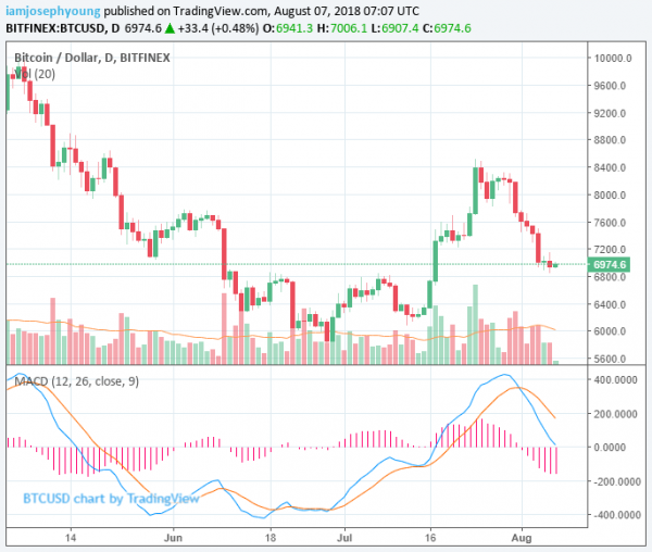 Bitcoin Suffers, Ripple Drops 5% as Crypto Market Continues Downward Trend