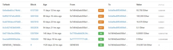 An Ethereum ICO Investor is Moving Millions in ETH to Bitfinex