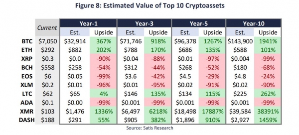 Monero Headed to $18k, Ripple Price Primed for 97% Crash: Research