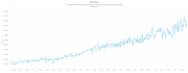 Experts: Bitcoin Hashrate Increase Shows Investors are Happy in Long-Term