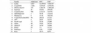 Meet Top 15 Ransomware Families Who Got More Than 22,000 Bitcoins