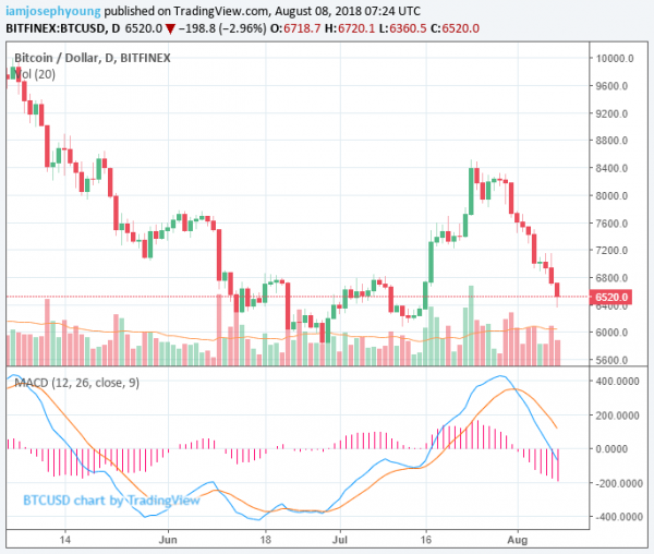 Bitcoin Price Plummets to Mid-$6,000 as Crypto Market Crashes: Factors and Trends