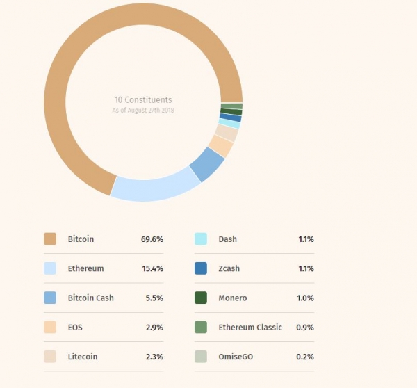 This Cryptocurrency Index Fund is Targeting Institutions, and it Doesn&rsquo;t Include XRP