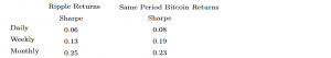 This Ratio Shows that Bitcoin is Better than Stocks
