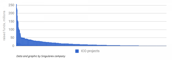 Analyzing 1200 ICOs and 100 Factors: 4 Crucial Aspects That Influence ICO Fundraising