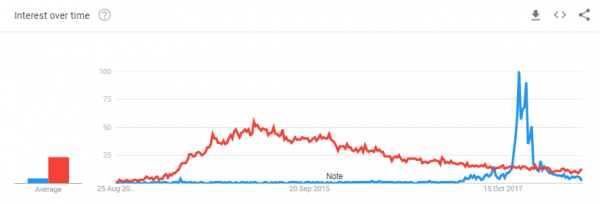 Google Searches for &lsquo;Bitcoin Price&rsquo; Sink to Three-Year Low
