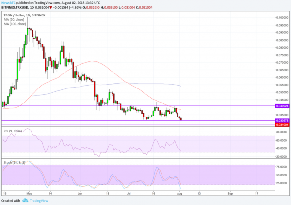 Tron (TRX) Erases Upside Rally despite TVM Launch Hype