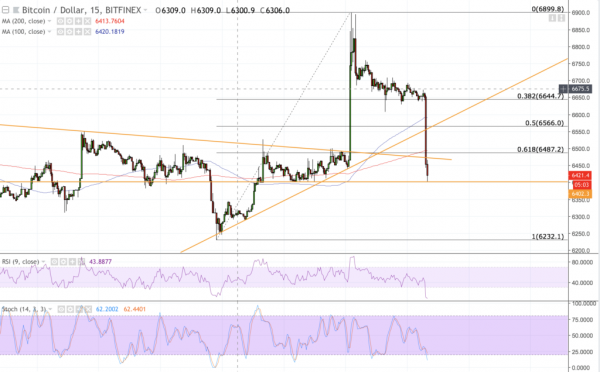 Newsflash: Bitcoin Price Analysis &ndash; Bullish Territory Before a Sharp Fall Near $6,400