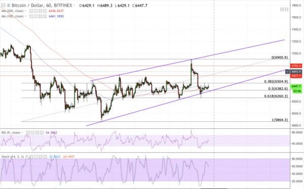 Bitcoin Price Intraday Analysis: BTC/USD Forming Rising Wedge