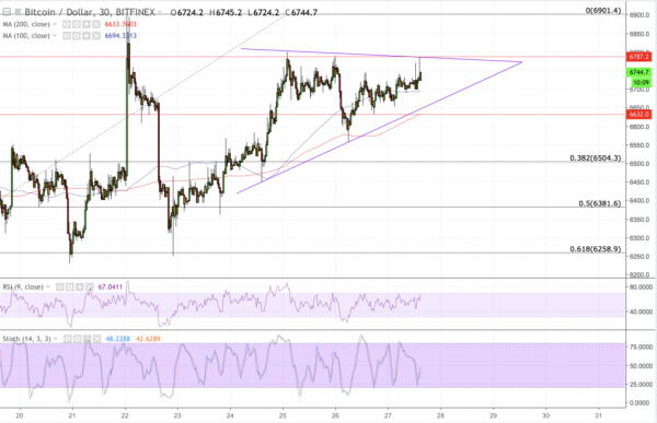 Bitcoin Price Intraday Analysis: BTCUSD Forming Near-term Ascending Triangle