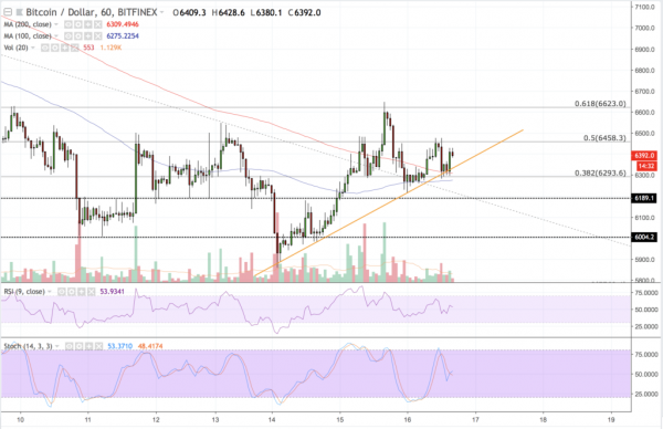 Bitcoin Price Intraday Analysis: BTCUSD Holding Gains