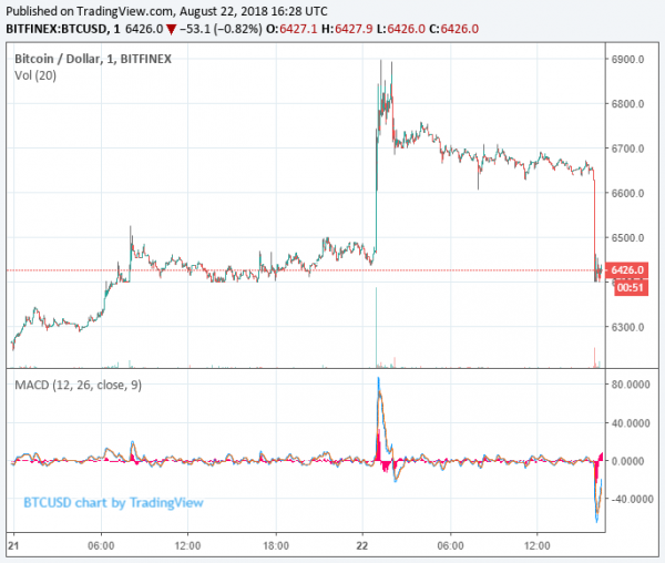 This Morning&rsquo;s Bitcoin Price Pump Was Fueled by $100 Million in New Tethers