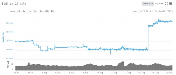 Tether&rsquo;s Printing Press Has Churned Out $415 Million in August