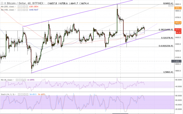 Bitcoin Price Technical Analysis: BTCUSD in Slow and Stable Upside
