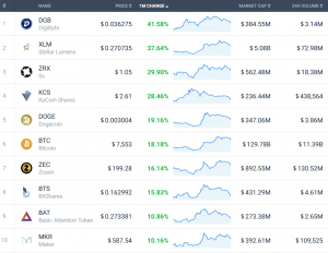 Coin Race: Top 10 Winners/Losers of July