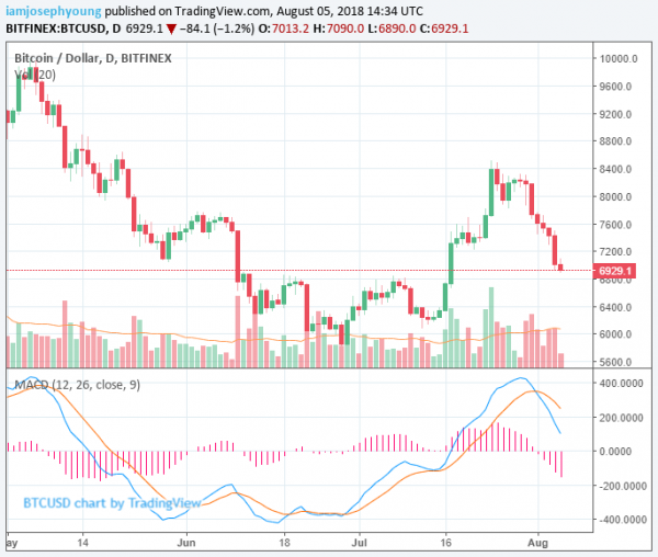 Crypto Market Valuation Drops to $250 Billion, Volume Declines Substantially