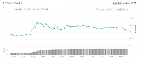 Tezos Price Rallies 13 Percent as Wider Cryptocurrency Market Slips