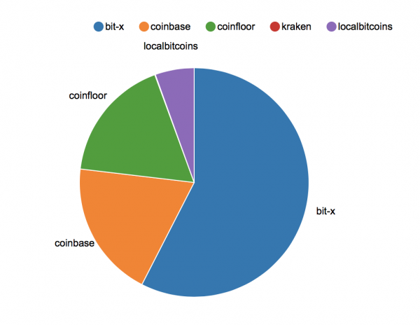 Coinbase Begins British Pound Support for UK Bitcoin Customers