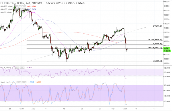 Bitcoin Price Intraday Analysis: BTC/USD Rejects Bulls, Once Again