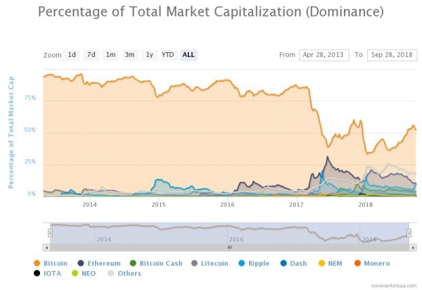 Bear Market? CoinMarketCap Hits Milestone with 2,000 Active Cryptocurrencies Listed