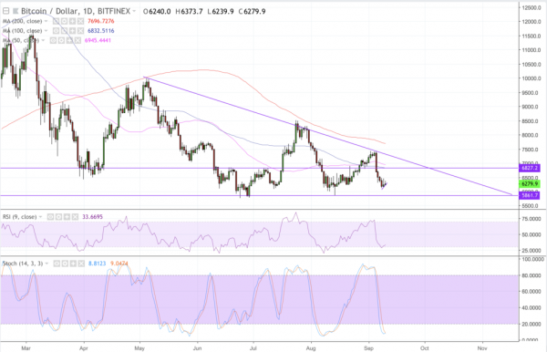 Bitcoin Price Intraday Analysis: BTCUSD Rebounding Weakly