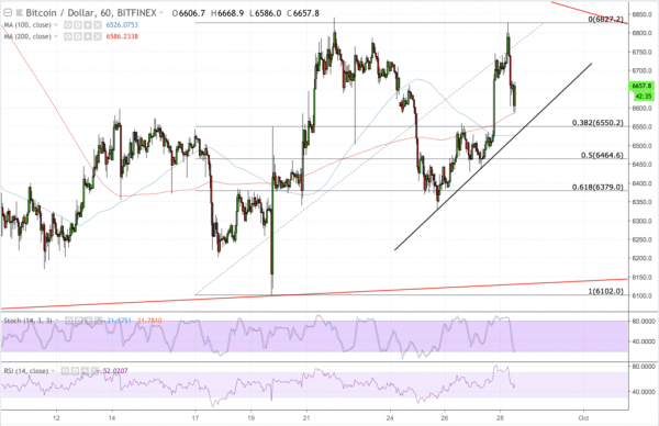Bitcoin Price Intraday Analysis: BTC/USD Attempts for Triangle Resistance