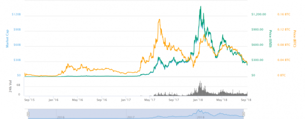 Ethereum Price Falls to 12-Month Low as Altcoins Suffer