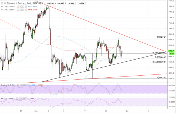 Bitcoin Price Intraday Analysis: BTC/USD Reaches Key Support