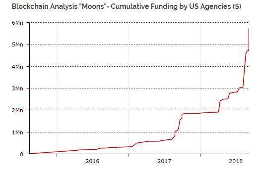 The U.S. Government Has Spent Millions Trying to Track Cryptocurrency Users