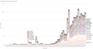 ICOs Hit New Low, but Production Picking Up