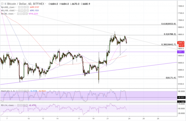 Bitcoin Price Intraday Analysis: BTC/USD Trending Sideways