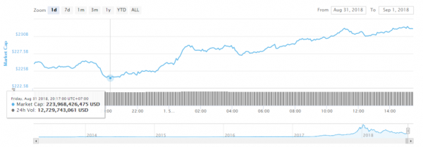 Crypto Market Adds $8 Billion as Bitcoin Price Avoids Downtrend