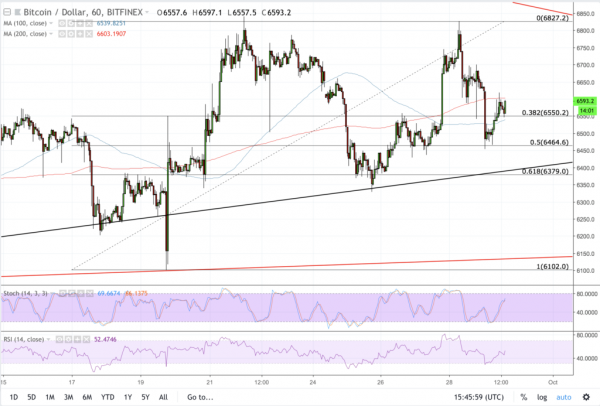 Bitcoin Price Intraday Analysis: BTC/USD Reaches Key Support