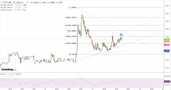 Tezos Price Nears 12% Spike on a Bearish Day for Crypto Markets
