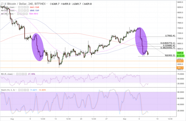 Bitcoin Price Intraday Analysis: BTC/USD on Sideways Trend