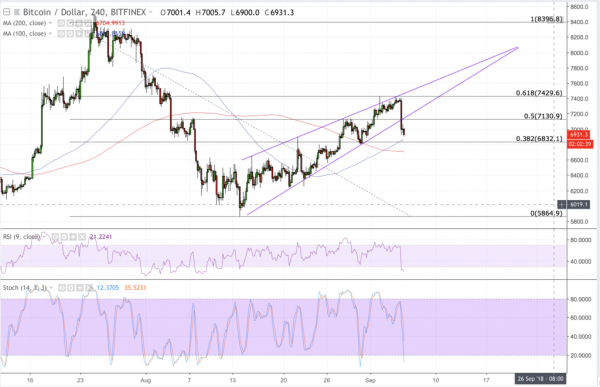 Bitcoin Price Intraday Analysis: BTC/USD Breaks Rising Wedge Support