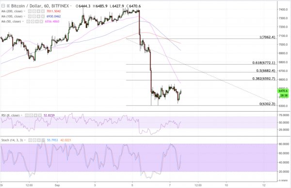 Bitcoin Price Intraday Analysis: BTC/USD on Sideways Trend