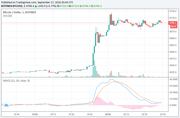 Newsflash: Bitcoin Price Pops to $6,745 ahead of Quarterly Futures Expiration