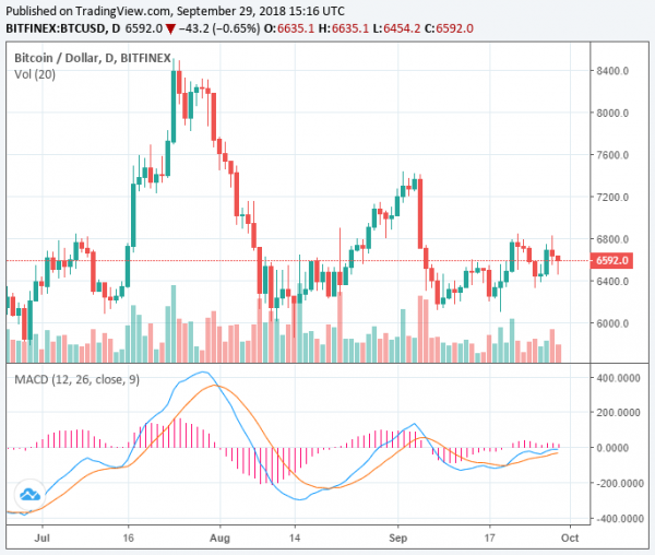 Bitcoin Slightly Retraces to $6,500 after Decent Rally, Ripple Gains Another 5%