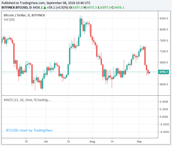 Bitcoin Price Stabilizes at $6,400 While Analyst Sticks to Crypto Downtrend