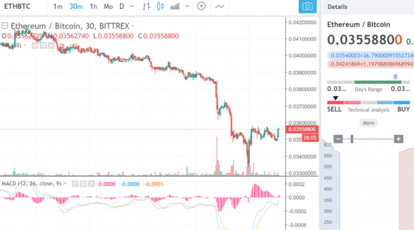 Ethereum Price Falls to 12-Month Low as Altcoins Suffer