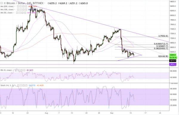 Bitcoin Price Intraday Analysis: BTC/USD Cautious Amidst Crypto Sell-Off