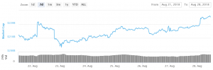Bitcoin Rally Boosts Market Sentiment