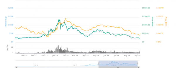 Ethereum Price Falls to 12-Month Low as Altcoins Suffer