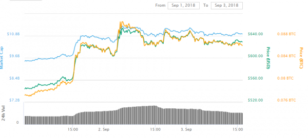 Bitcoin Cash Gains 14% as Stress Test Hits Transaction Record