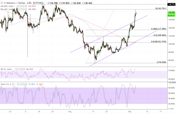 Monero Gains 20% This Week as Satis Report Injects Bullish Sentiment