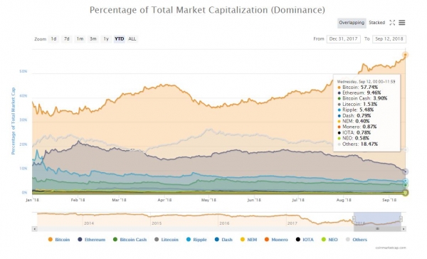 Bitcoin Flexes its Muscles as Cryptocurrency Market Tumbles to 2018 Low